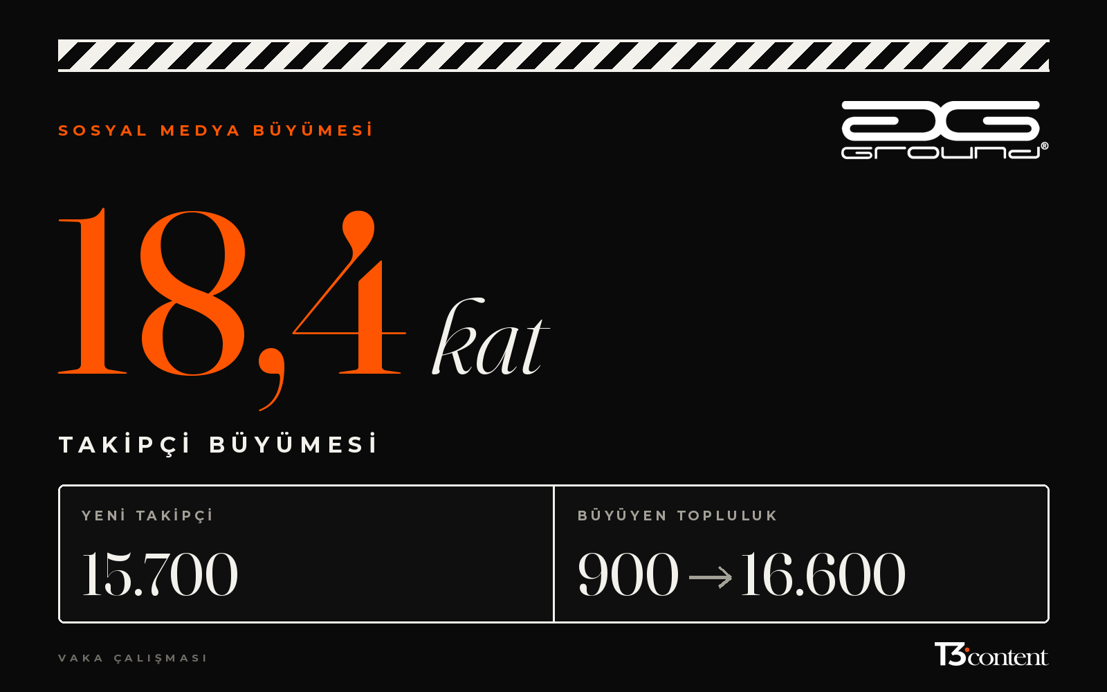 Ground — İçerik ve Hesap Yönetimi: 18,4 kat takipçi büyümesi; 15.700 yeni takipçi; 900 → 16.600 büyüyen topluluk