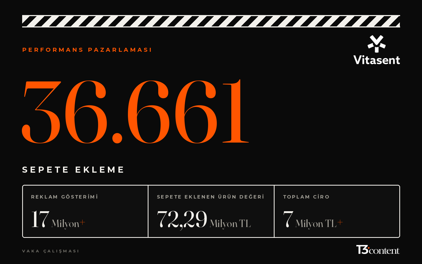 Vitasent — İçerik ve Hesap Yönetimi: 17 Milyon+ reklam gösterimi; 36.661 sepete ekleme; 72,29 Milyon TL sepete eklenen ürün değeri; 7 Milyon TL+ toplam ciro